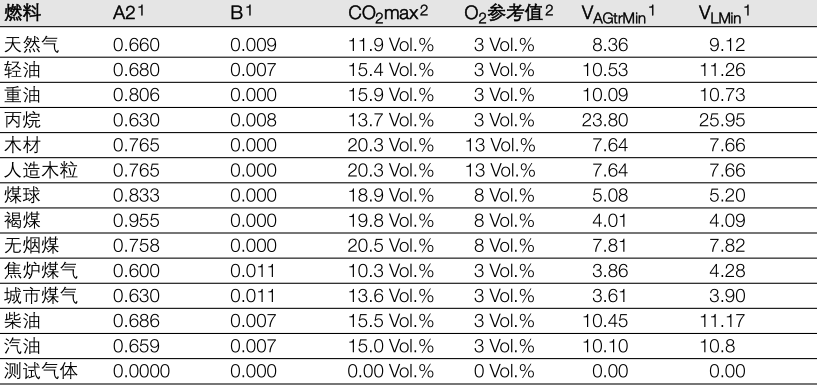 德圖340煙氣分析儀的數據傳輸及參數要求-7