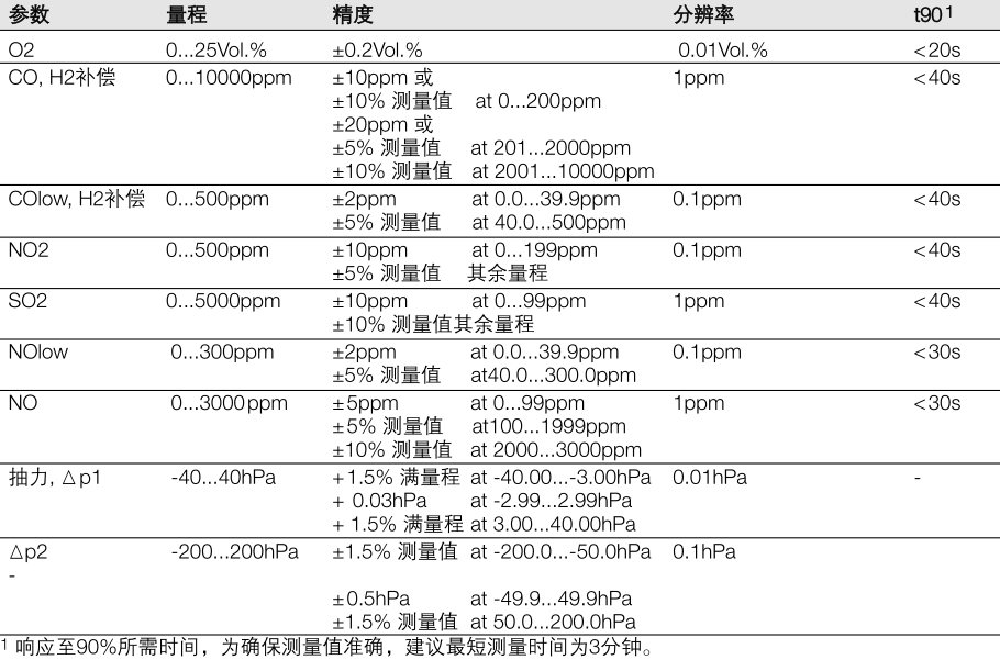 德圖340煙氣分析儀的數據傳輸及參數要求-1