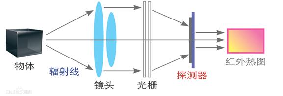 紅外<a href='http://www.cenkx.cn/hongwairexiangyi.html'>熱像儀</a>工作原理