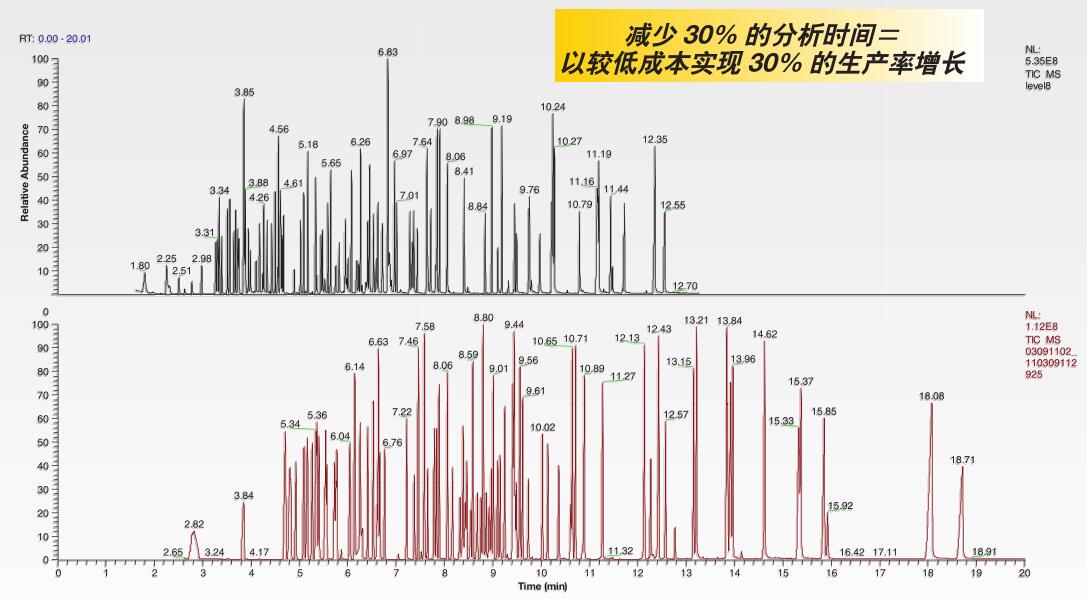 TRACE 1300氣相色譜儀優化氦氣使用-3