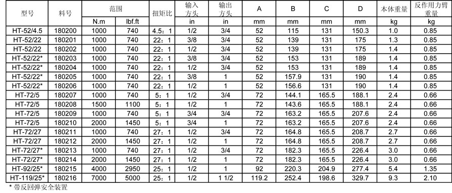 Handtorques Compact Series輕便系列倍增器 Handtorques Compact Series輕便系列倍增器