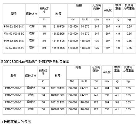 PTM52系列氣動扭矩扳手 PTM52系列氣動扭矩扳手