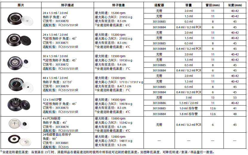 FC5515/FC5515R轉子信息一覽表 FC5515/FC5515R轉子信息一覽表