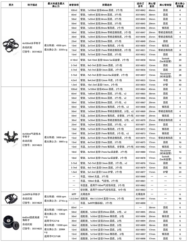 FC5718/FC5718R轉子信息一覽表1 FC5718/FC5718R轉子信息一覽表1