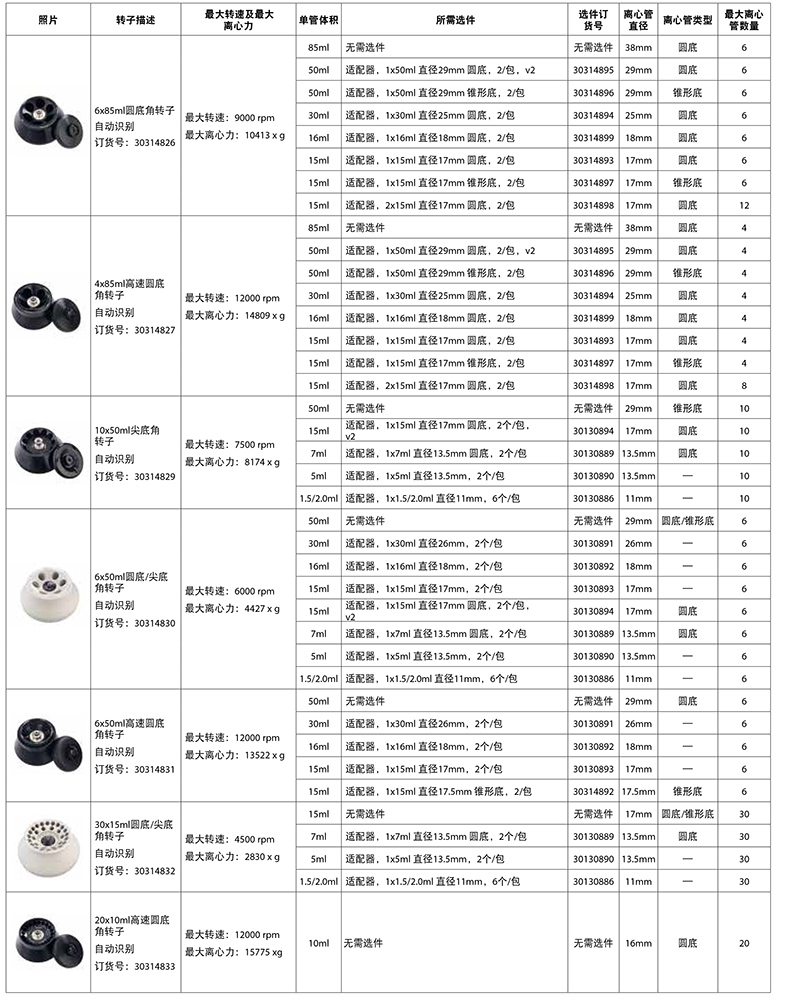 FC5718/FC5718R轉子信息一覽表2 FC5718/FC5718R轉子信息一覽表2