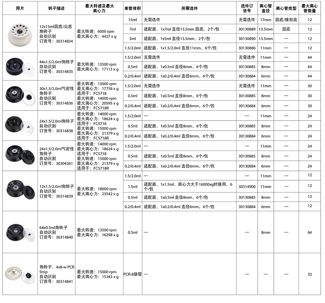 FC5718/FC5718R轉子信息一覽表3 FC5718/FC5718R轉子信息一覽表3