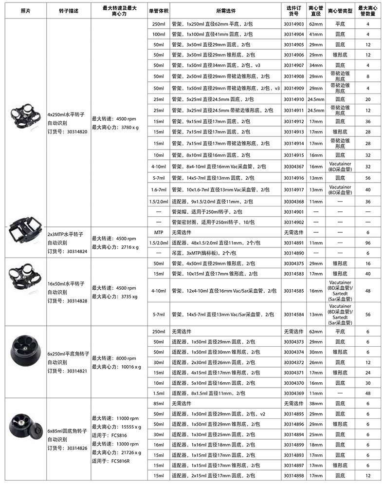 FC5816/FC5816R轉子信息一覽表1 FC5816/FC5816R轉子信息一覽表1
