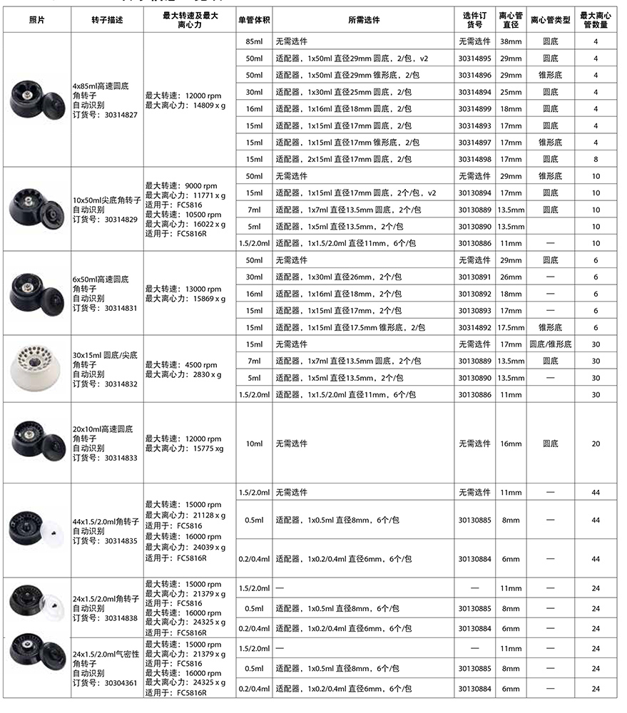FC5816/FC5816R轉子信息一覽表2 FC5816/FC5816R轉子信息一覽表2