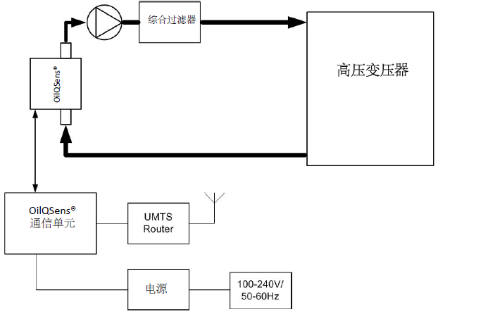 安裝OilQSens 安裝OilQSens