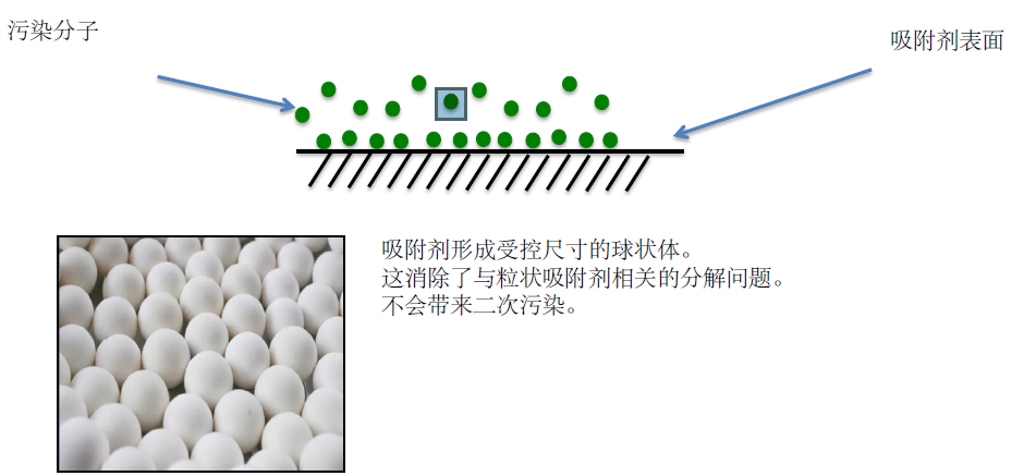關鍵技術:吸附劑 關鍵技術:吸附劑
