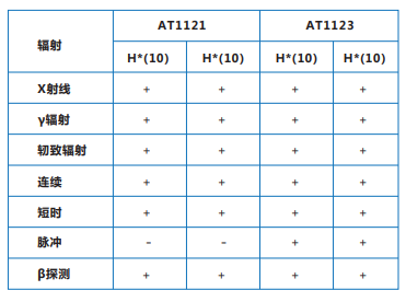 AT1121/<a href='http://www.cenkx.cn/Cpzx/jilianglvyi/atomtex-at1123.html'>AT1123</a> X、γ輻射檢測儀常用功能的使用方法